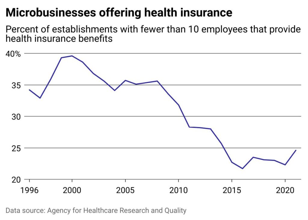 microbusinesses offering health insurance graph